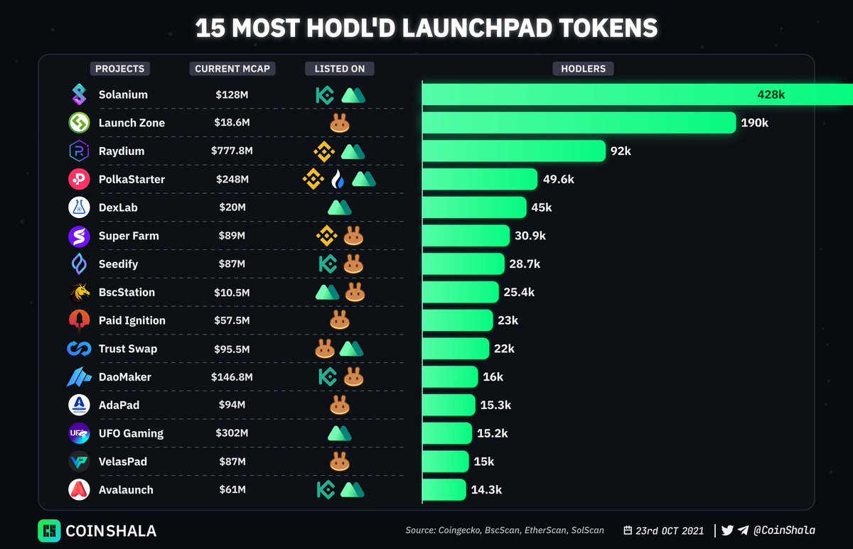 TOP 15 MOST HODL'D LAUNCHPAD TOKENS