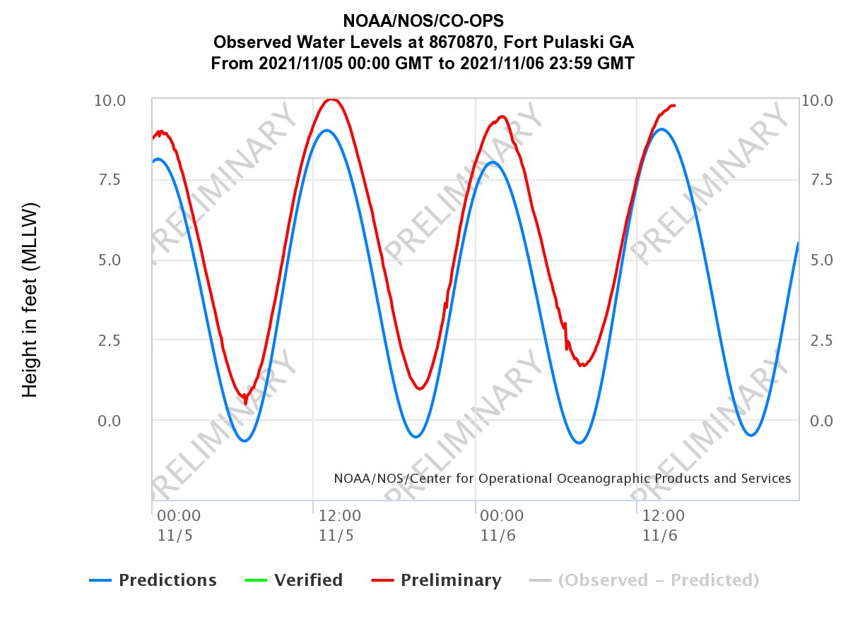 BhatiaKieran's tweet photo. Comparing #ECMWF 48 hr forecast from 2 days ago to the 14Z #HRRR initialization today shows the low has been slower to develop than forecasted. This has kept #FortPulaski GA and #Charleston #SC Saturday high tide water levels out of the top 10. Need to get thru Sunday #kingtide. https://t.co/nT5uIrc3Jf