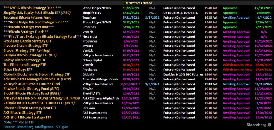 Solicitudes a la SEC de etf de bitcoin sobre futuros