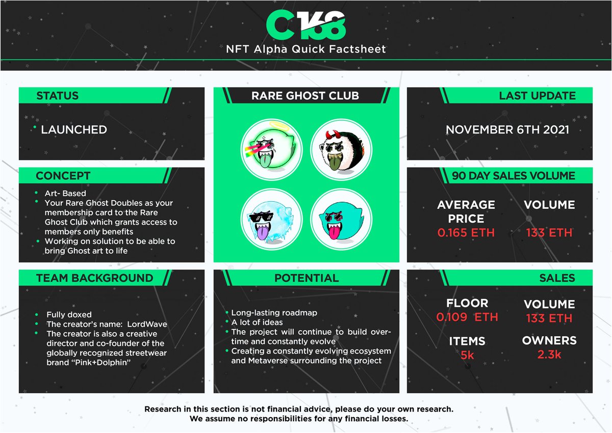 Collective168's tweet photo. NFT Alpha Factsheet - @RareGhostClub

Created by @CenaPinkDolphin

It's rarer to see doxxed creators nowadays, most choosing to go anon.
 
Part of our utility to our collectors, a quick factsheet on latest NFT projects that our research team discovered. Other research on Discord. https://t.co/W7PSTD6joN