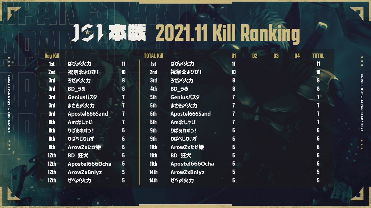 JS1_official's tweet photo. 11月度 JS1 本戦
Day1暫定個人キルランキング

11キル
ぱぴ〆火力選手 @papigaki 

#JS1 https://t.co/hcjBnbHbB7