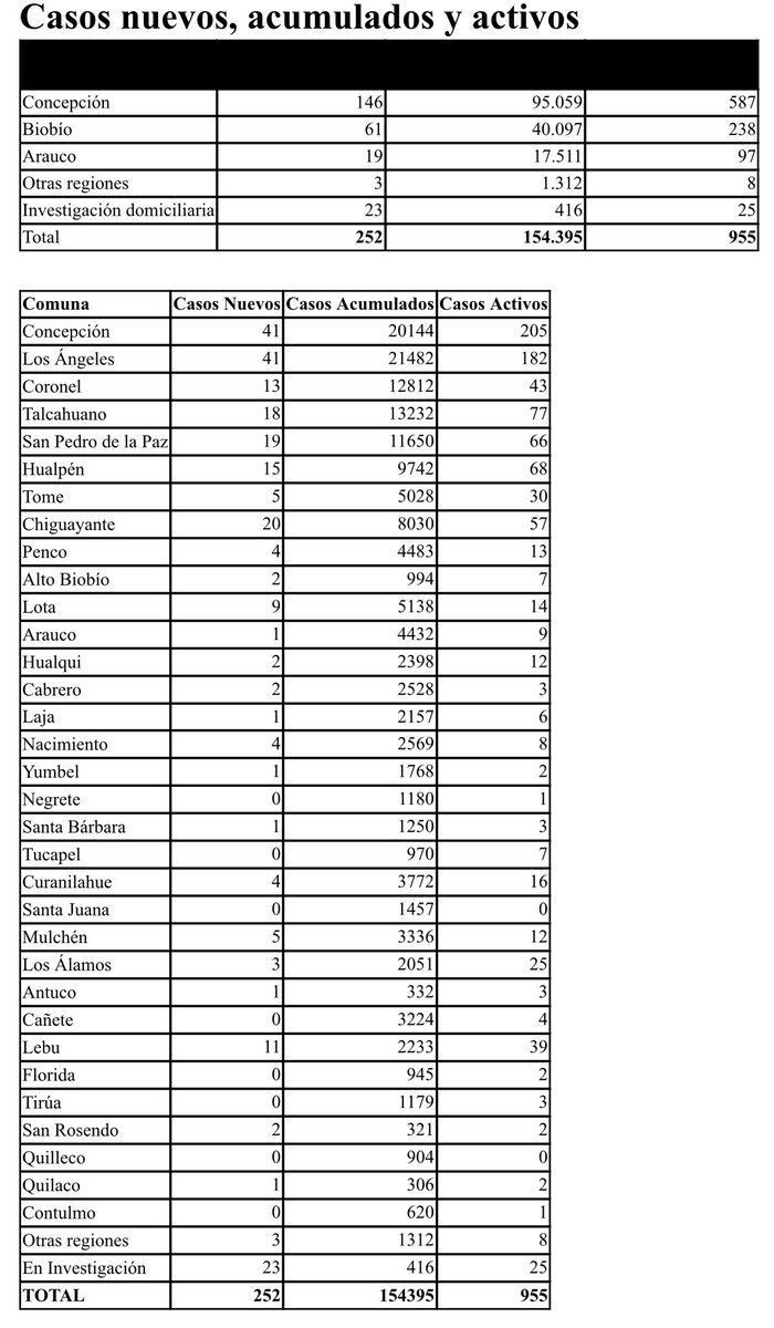 seremisalud8's tweet photo. #ReporteCovid

252 casos nuevos de Covid-19 se contabilizan en la región del Biobío al 05 de noviembre de 2021, con 154.395 casos acumulados y 955 casos activos.

Más detalles: https://t.co/5lUNNkn3ix o https://t.co/8Q12zm8lBa https://t.co/sOtIzELXWm