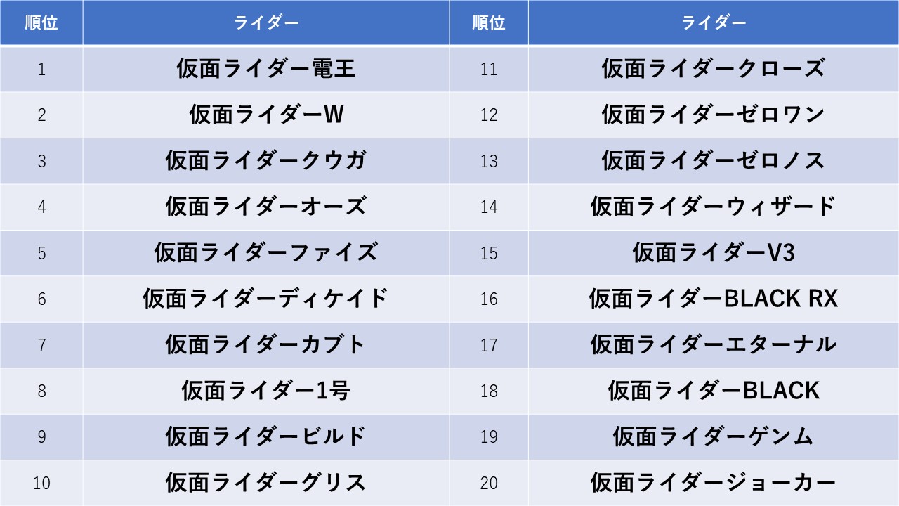 この結果には納得 全仮面ライダー大投票 の最終結果 話題の画像プラス