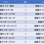 この結果には納得!？「全仮面ライダー大投票」の最終結果!