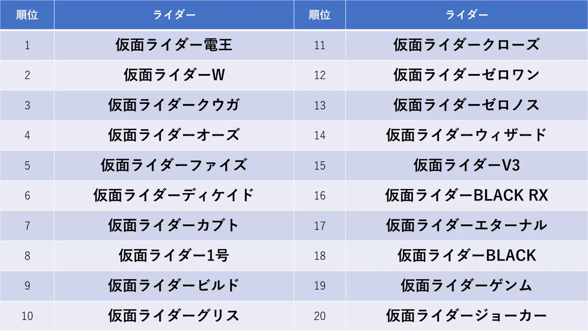 この結果には納得！？「全仮面ライダー大投票」の最終結果！
