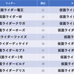 この結果には納得!？「全仮面ライダー大投票」の最終結果!
