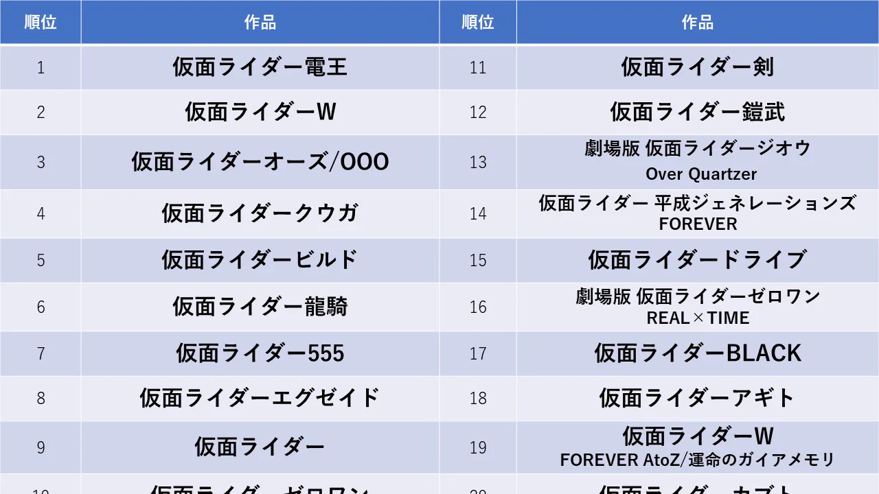 この結果には納得！？「全仮面ライダー大投票」の最終結果！