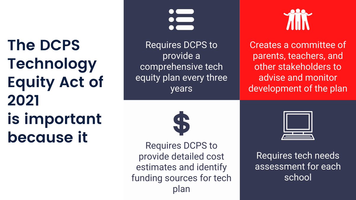 1/Yesterday we testified 2 Council that:      
 #1 We need a REAL tech plan for #DCPS,
#2 We need REAL stakeholder engagement,
#3 We need REAL transparency on what is going on
The DCPS Tech Equity Act provides the framework 4 achieving these