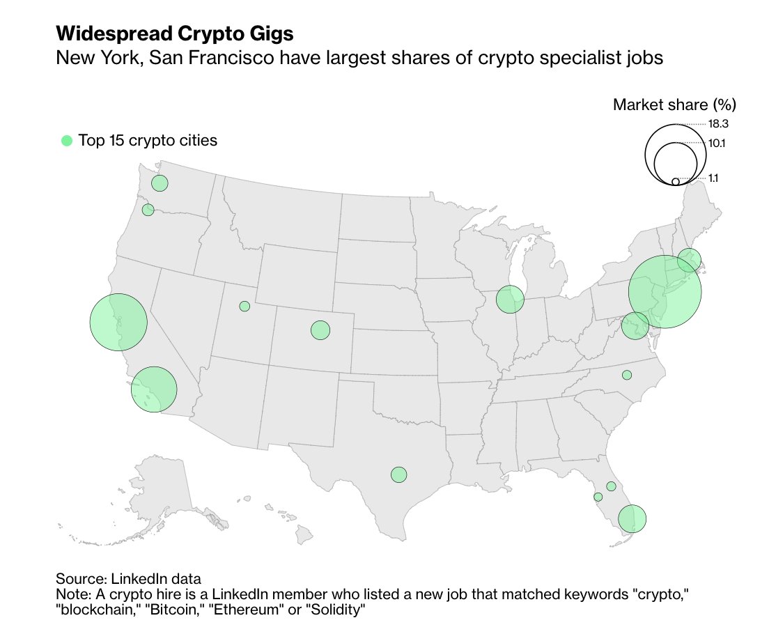crypto's tweet photo. These cities are the crypto capitals of the U.S.  https://t.co/Jx6DVBGl6f https://t.co/HjfaTREwoO