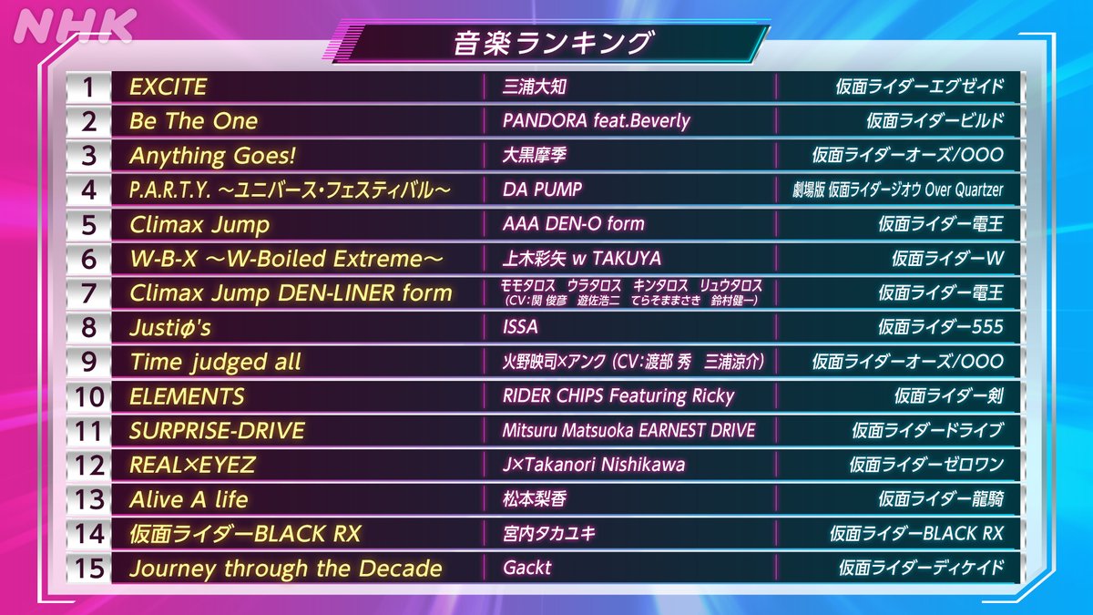 Nhkアニメ 在 Twitter 上 発表 全仮面ライダー大投票 音楽部門 最終ランキング 15位 1位 T Co Gzjzzcyp1n 全仮面ライダー T Co Vmtge6fojl Twitter