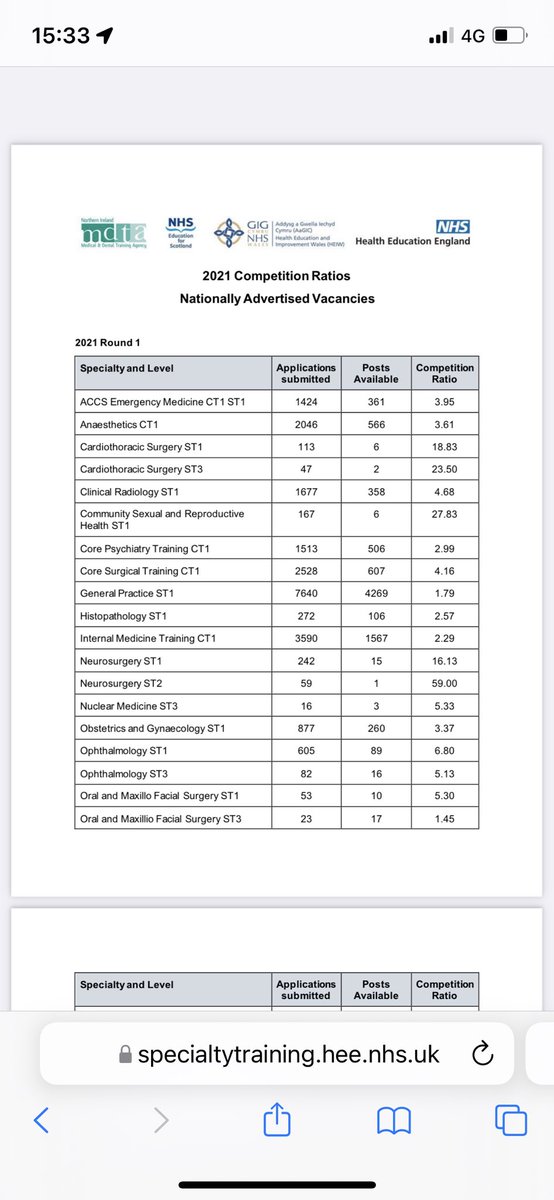 David Little (@drdlittle) on Twitter photo Once again Clinical Radiology has the highest competition ratio of the 10 biggest specialities with >100 posts available.
We need funding from HEE to maintain training expansion again for 2022! No shortage of great candidates! <a href="/RCRadiologists/">The Royal College of Radiologists</a> #workforce Once again Clinical Radiology has the highest competition ratio of the 10 biggest specialities with >100 posts available.
We need funding from HEE to maintain training expansion again for 2022! No shortage of great candidates! <a href="/RCRadiologists/">The Royal College of Radiologists</a> #workforce