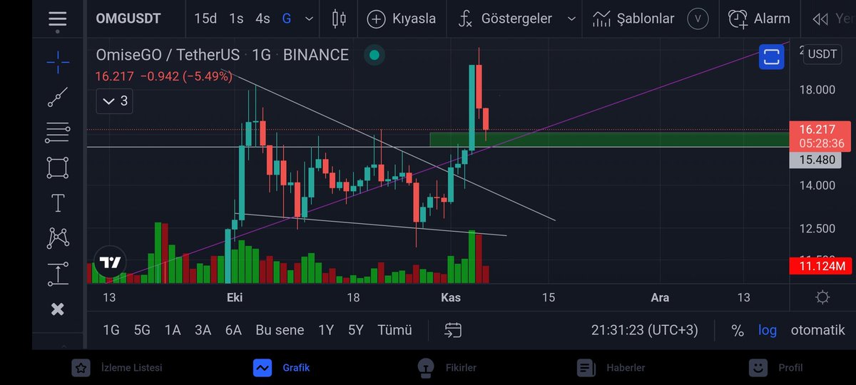 Turan_1984_'s tweet photo. #OMG daha önce çizip takip ettiğim bir coindi, fakat gözden kaçmış. Mor çizgi geriden gelen trend çizgisidir. Kırılınca günlük tek mumda güzel bir yükseliş yaşamış ve tekrar alınabilir alana re-teste gelmiş. 15.50 üstü alım bölgesidir.
#BTC #ETH https://t.co/8yVQzgwSKt