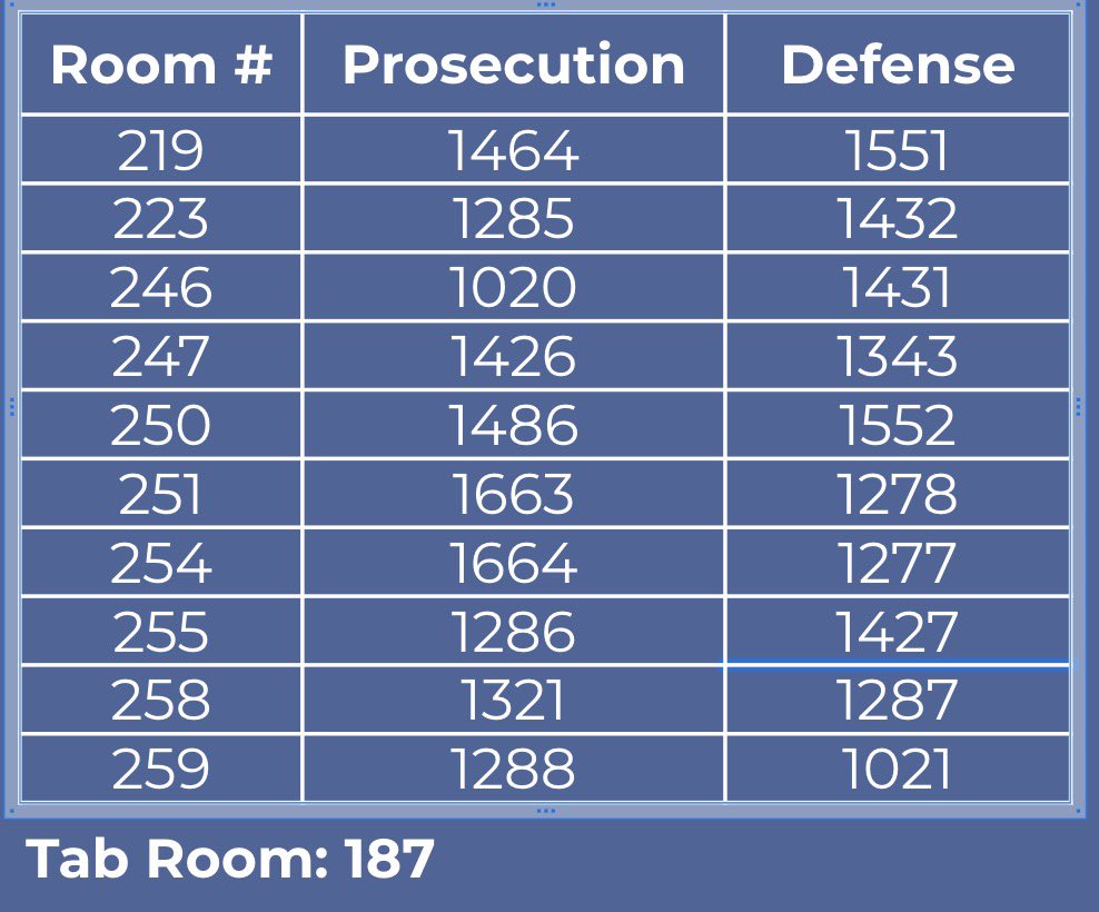 Round 1 Pairings! Good luck everyone!