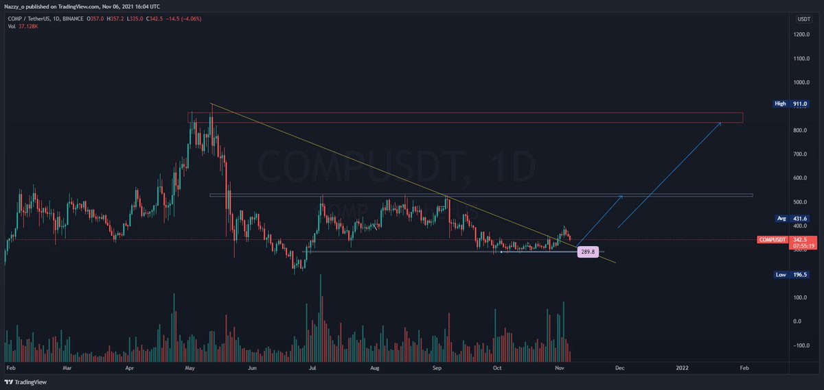 CryptoNboys's tweet photo. Он дуустал дарвал юм дуулгах Coin байгаа
#COMPAUND https://t.co/jhRR68zRFh