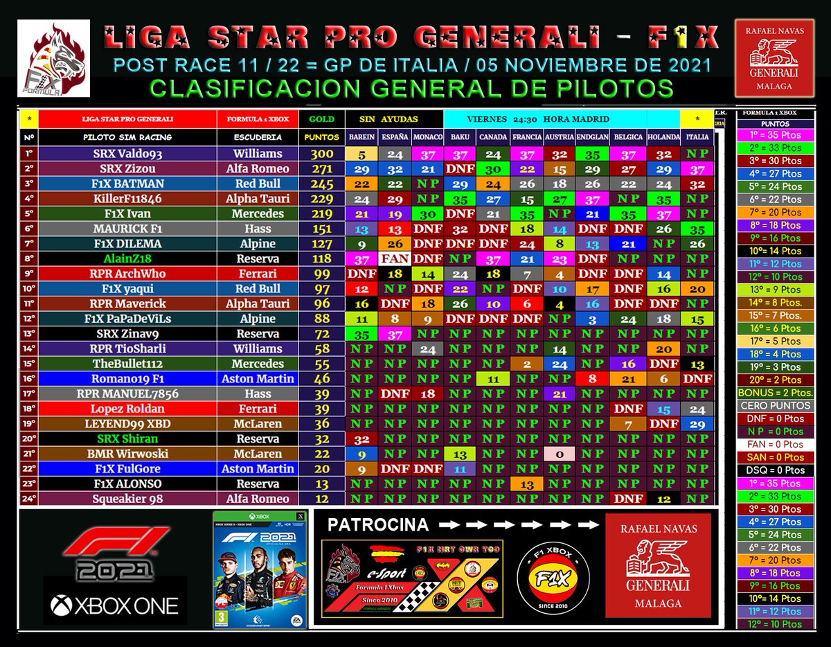 XboxFormula's tweet photo. LIGA STAR PRO GENERALI - F1X
SIN AYUDAS / F1 2021 XB1
VIERNES 24:30 HORA MADRID
RESULTADOS & CLASIFICACIONES
POST C - 11 / 22 = GP DE ITALIA - MONZA
Directo
https://t.co/r7ESWkcsF2
Discord F1X - Since 2010
https://t.co/Kt6wKVFW7J
Videoteca
https://t.co/UIHZZV7hkz
#WeAreF https://t.co/5f9Pmhh8y4