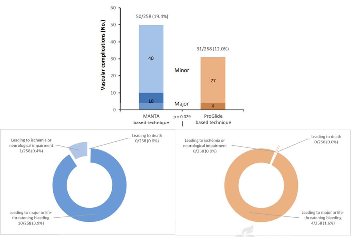 frahman480's tweet image. CHOICE-CLOSURE @TCTMD @TCTConference @CircAHA #TCT2021 @AbbottCardio 
#TAVR - #Perclose (suture) vs #Manta (plug-based) closure
-- Manta associated with ⬆️ vascular comps
-- Overall major/life-threatening comps uncommon but imp  
-- US guidance in ~ 20% ☹️ ahajournals.org/doi/abs/10.116…