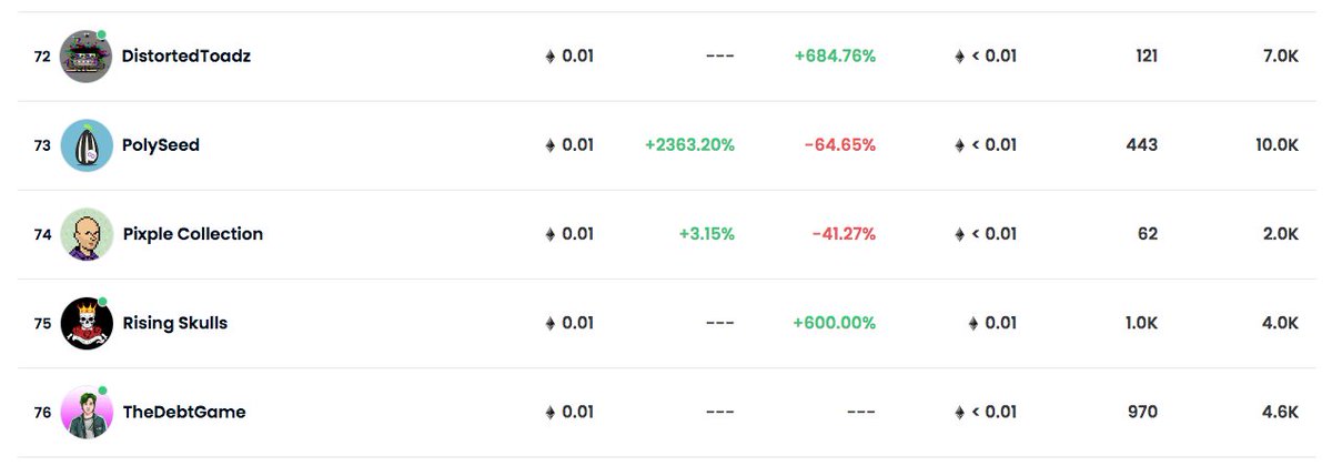 PixpleColl's tweet photo. Today we are #74 on the OpenSea ranking.
For Polygon collections in the last 24 hours!
Enjoy the floor price of just 0.0007 ETH. Gas free.
https://t.co/c44kUqngug
#NFT #polygonNFT #opensea #pixple https://t.co/bz11huu4Z3
