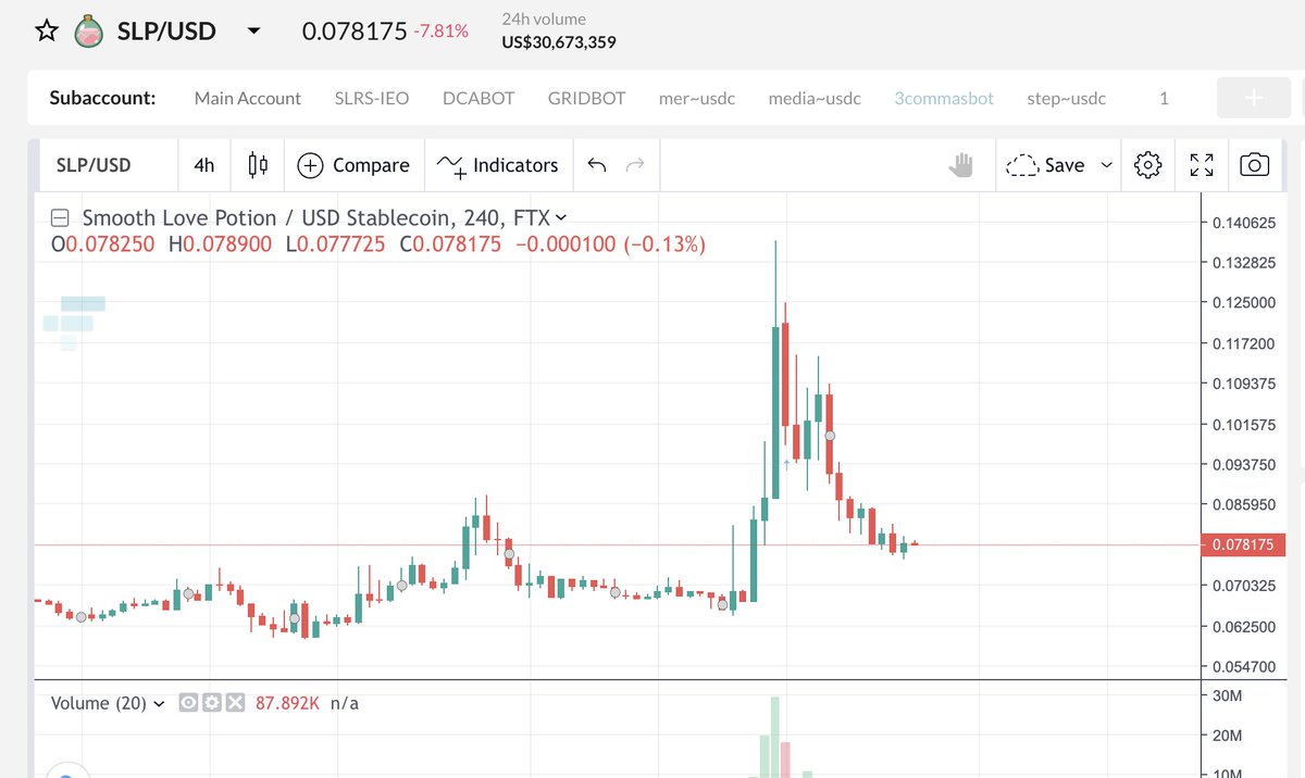 BigfatpenguinQ's tweet photo. #AxieInfinity $AXS #PlayToEarn #BlockchainGaming #CryptoInvestment $ETH $BTC #DEFI

Don’t let any mania go to waste, how to use dead whale body to print money?🦄

Preface: It will always be better to be the one create $SLP rather than the one to buy it.

1)Here is the strategy: https://t.co/gTKlx3IwJf