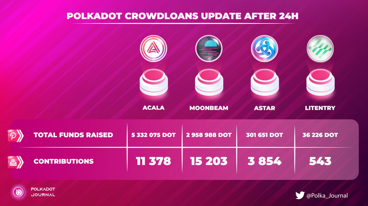 UPDATE: After almost 24 hours parachain auctions go live
1.<a href="/AcalaNetwork/">Acala</a>
2.<a href="/MoonbeamNetwork/">Moonbeam Network</a>
3.<a href="/AstarNetwork/">Astar Network</a>
4.<a href="/Litentry/">Litentry</a>

Has your favorite project's crowdloan appeared?

#Polka_Journal $DOT #Parachain #Crowdloan