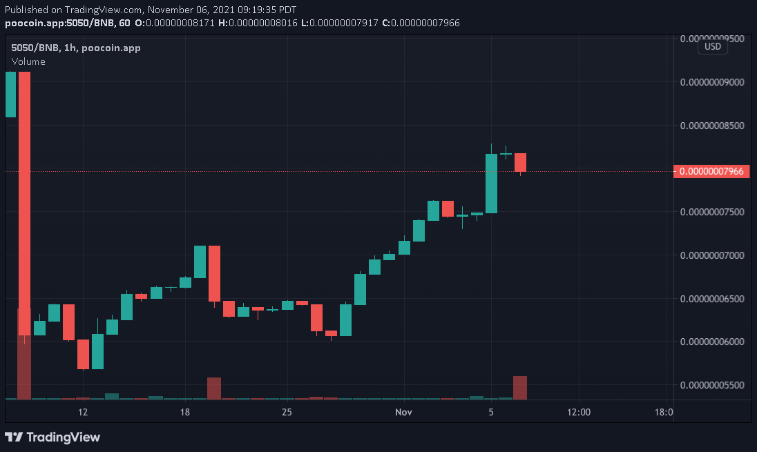 5050Token's tweet photo. Day 161 goes to Team Sell! Market Cap sitting at $39.5K for a decrease of 2.7%. 40% fee on all transactions, 35% distributed to holders. Come visit the telegram at https://t.co/r1l0RhyrBx 

Team Hodl 98 vs Team Sell 63

#5050token #bitcoin #doge #shib #bsc #DeFi https://t.co/FNiswmV4aI