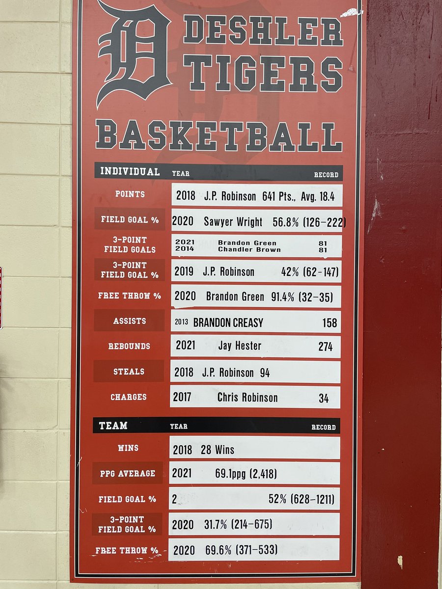 Deshler Basketball (@hoopsdeshler) on Twitter photo Congratulations to <a href="/jayhester24/">Jay Hester</a> & <a href="/bngreen05/">BRANDON GREEN</a> for setting/tying new school records & getting their names on the board! Jay is now the schools all-time rebounder & Brandon is tied with most 3’s in a season with 81! Congratulations guys! Congratulations to <a href="/jayhester24/">Jay Hester</a> & <a href="/bngreen05/">BRANDON GREEN</a> for setting/tying new school records & getting their names on the board! Jay is now the schools all-time rebounder & Brandon is tied with most 3’s in a season with 81! Congratulations guys!
