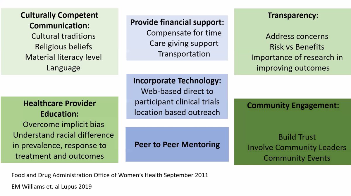 Increasing minority participation in clinical trials is a multifaceted process! @IreneBlancoMD @epi_lola