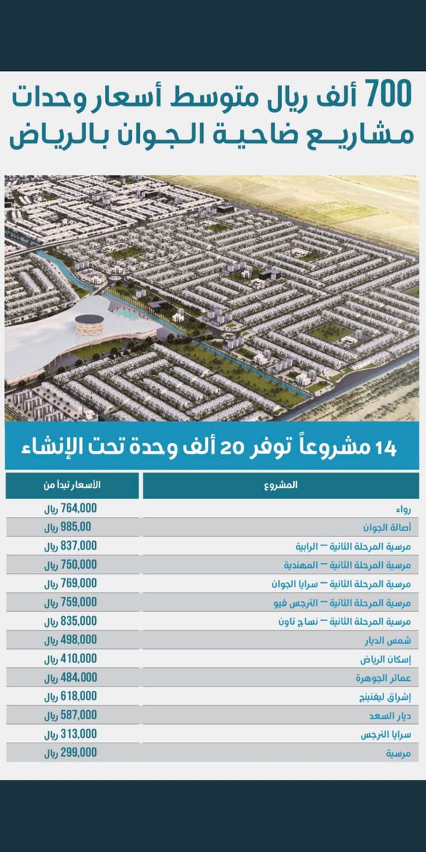 AJELNEWS24's tweet photo. ضاحية الجوان شمال مدينة الرياض تضم أكثر من 20 ألف وحدة سكنية متنوعة، بمتوسط أسعار يبلغ 700 ألف ريال.
- https://t.co/ofrbXFA1s8