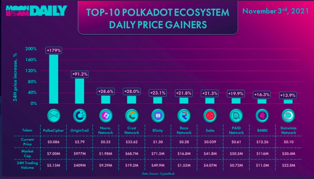 Evolutionlandes's tweet photo. TOP-10 TOKENS DEL ECOSISTEMA DE POLKADOT CON MAYORES INCREMENTOS DE PRECIO DIARIOS Y MAYORES GANANCIAS!!

$RING ENTRE ELLOS!!

ENHORABUENA @DarwiniaNetwork!! 

Seguimos construyendo un ecosistema mÁs fiable y sólido! $RING sigue creciendo dentro del ecosistema de polkadot!

$ring https://t.co/o2r3PiIUoq