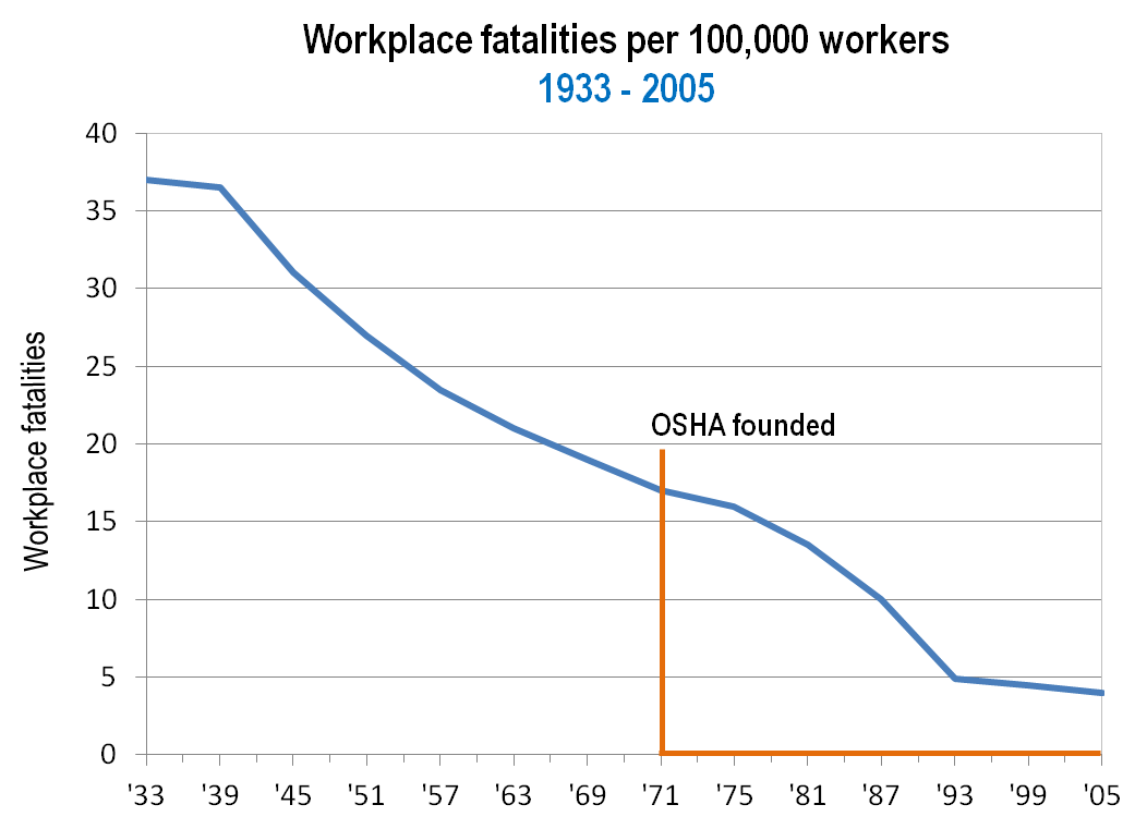 LPOhio's tweet photo. OSHA has had no noticeable impact on workplace safety. The amount of work place fatalities has declined at the same rate before it's invention as after. To make matters worse OSHA is implementing Biden's vaccine mandate that further polarizes the issue. Nullify OSHA #NOSHA https://t.co/sdu1XnDoot
