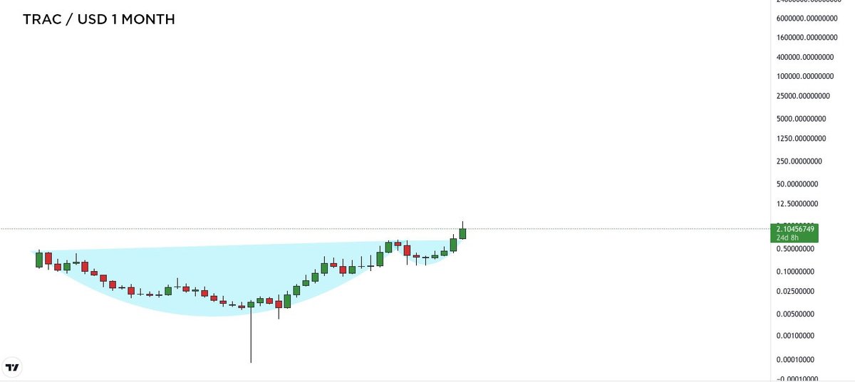 ⚡️ $TRAC 100% in PRICE DISCOVERY MODE 🧲

☑️ TA just broke out 3.5 yr c&amp;h
☑️ just listed on <a href="/Coinbase/">Coinbase 🛡️</a> 
☑️ $DOT ecosystem gorilla
☑️ the only knowledge graph project
☑️ Web3 key infrastructure
☑️ global scope real world adoption 
☑️ fixed supply

⬜️ <a href="/Origin_Trail/">OriginTrail</a> crypto TOP 5 ⏳