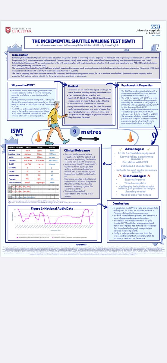 LinzyWolloff's tweet photo. Such a pleasure to work with student physio @LauraEnglish159 @UoLPhysio who’s on placement with @pulm_rehabUHL Super impressed with her knowledge around the ISWT and just look at this fabulous poster she’s created. @LauraEnglish159 can you print 2 so we can keep one please 🙏🏻 https://t.co/9E1e2sA15V