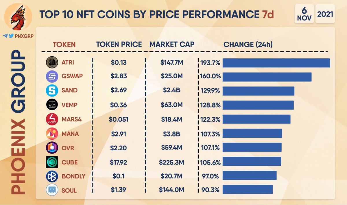 TOP 10 NFT COINS BY PRICE PERFORMANCE 7d

$ATRI $GSWAP $SAND $VEMP #MARS4 $MANA $OVR $CUBE $BONDLY $SOUL
