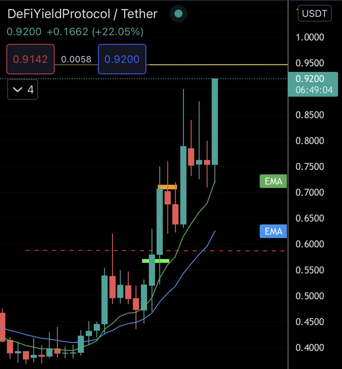Eunicedwong's tweet image. #DYP + 22% comeback about to touch $1 

#DeFiYieldProtocol