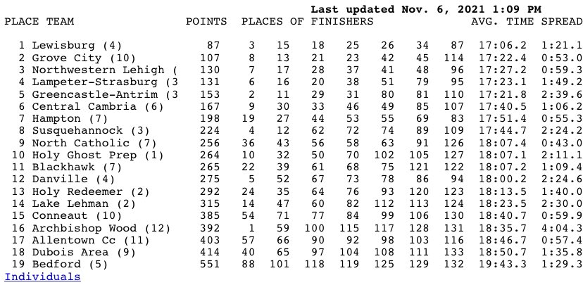 PennTrackXC's tweet image. PIAA Class AA Boys: Lewisburg Area wins its third state team title in a row! Green Dragons score 87 to win it!

Grove City takes second, Northwestern Lehigh third, Lampeter-Strasburg fourth! #PIAAXCChamps