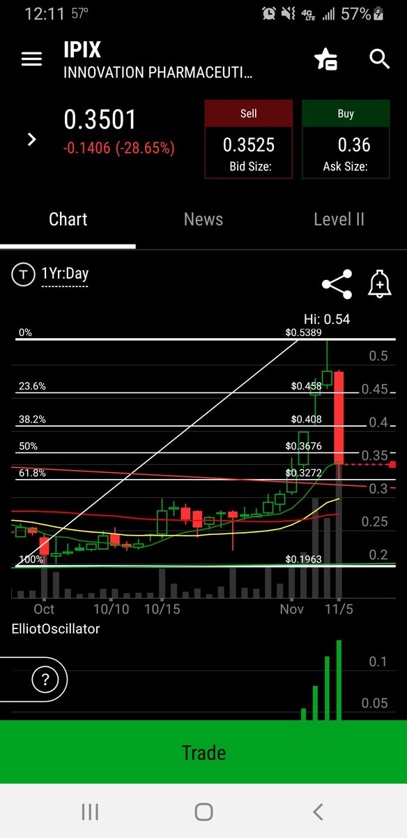 BullishBlaine's tweet photo. @BoneyestSteak These are the levels I'll be watching. Bounced off the 61.8% fib and is holding support on the 8 MA. Despite the -28% day, it still looks bullish across multiple indicators https://t.co/JImXy25sBJ