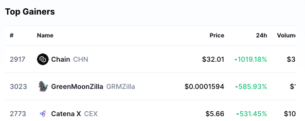 CryptoAliens_'s tweet photo. $CEX (CatenaX token) is #3 on CoinMarketCap Top Gainers and is about to win COINHUNT'S crypto competition giving it a $300k investment and social media exposure on their platforms...

PancakeSwap before it's too late.

#CryptocurrencyNews #cryptocurrencies #Bitcoin https://t.co/LZA9Kff4Ie