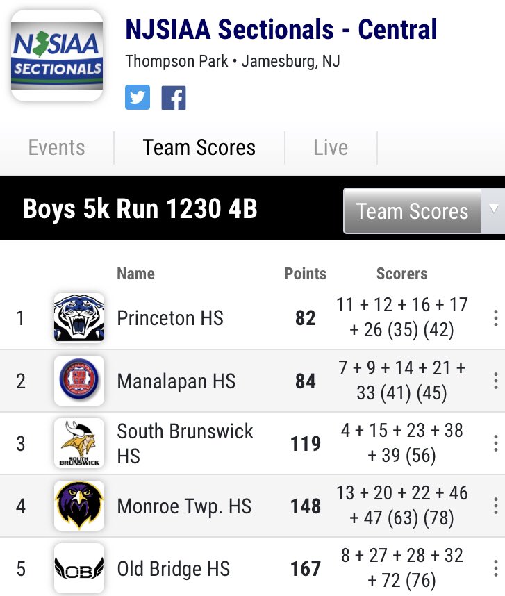 Princeton High TF/XC (@princetontf) on Twitter photo The <a href="/PrincetonTF/">Princeton High TF/XC</a> boys are sectional champions! The boys go 11, 12, 16, 17, 26 to top a tough and talented <a href="/ManalapanHS_TF/">Manalapan HS XC/Track & Field</a> squad, 82-84. Both boys and girls advance to groups next week! Congrats and #GoTigers!! <a href="/BrianDzbenski/">Brian Dzbenski</a> <a href="/PrincetonRec/">Princeton Recreation Dept.</a> <a href="/HSSportsNJ/">NJ.com HS Sports</a> <a href="/njmilesplit/">MileSplit New Jersey</a> <a href="/lambo2126/">Jim Lambert</a> The <a href="/PrincetonTF/">Princeton High TF/XC</a> boys are sectional champions! The boys go 11, 12, 16, 17, 26 to top a tough and talented <a href="/ManalapanHS_TF/">Manalapan HS XC/Track & Field</a> squad, 82-84. Both boys and girls advance to groups next week! Congrats and #GoTigers!! <a href="/BrianDzbenski/">Brian Dzbenski</a> <a href="/PrincetonRec/">Princeton Recreation Dept.</a> <a href="/HSSportsNJ/">NJ.com HS Sports</a> <a href="/njmilesplit/">MileSplit New Jersey</a> <a href="/lambo2126/">Jim Lambert</a>