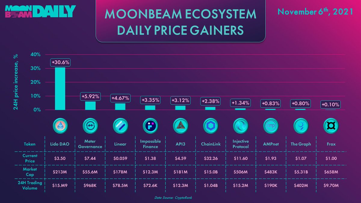 Moonbeam_Daily's tweet photo. 🌔@MoonbeamNetwork  ECOSYSTEM DAILY PRICE GAINERS

$LDO $MTRG $LINA $IF #API3 $LINK $INJ $AAPX $GRT $FRAX https://t.co/vUOux0fgbJ