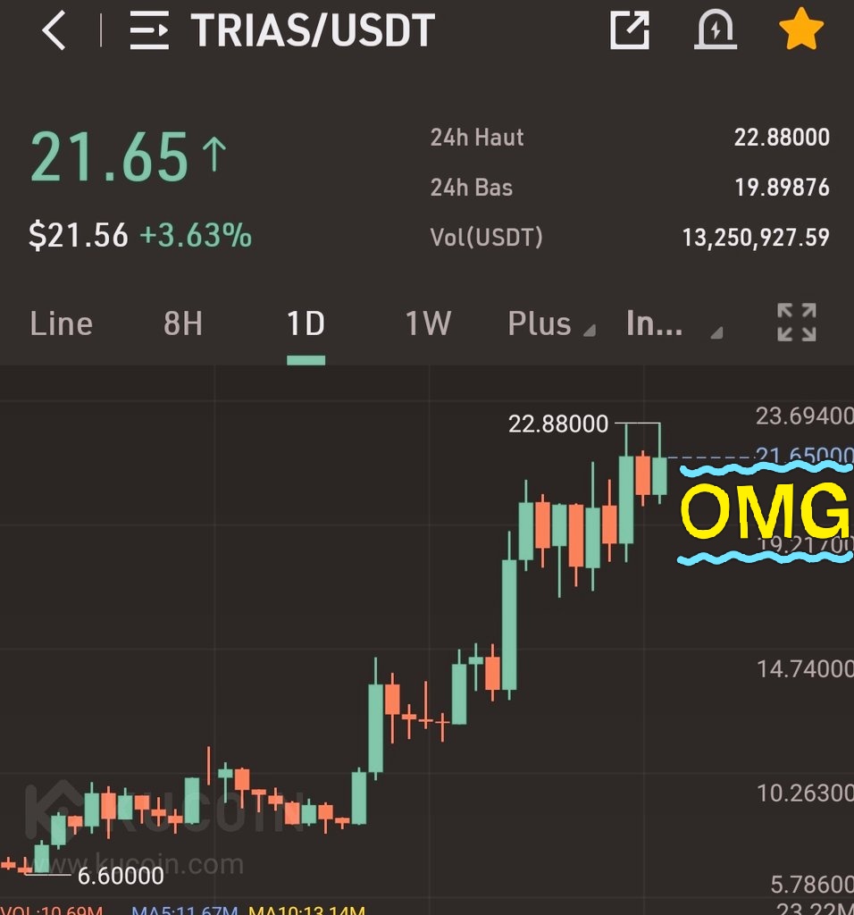 Last call for $TRIAS... ready to take off again fir massive leg up... rare extrabullish pattern, look at that. 
Reminder : $TRIAS is faster than $SOL , also most secure and multi-patented. King of gems...
$btc $eth $ada $xrp $shib $doge