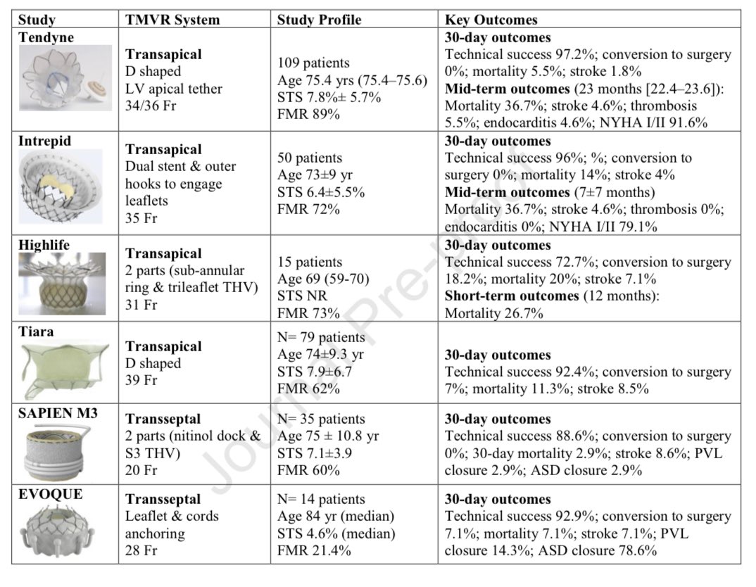 Promising results of Transseptal TMVR with the Intrepid system presented at #TCT2021. Our accompanying editorial <a href="/JACCJournals/">JACC Journals</a> summarizes the available data on TMVR to date. jacc.org/doi/10.1016/j.…