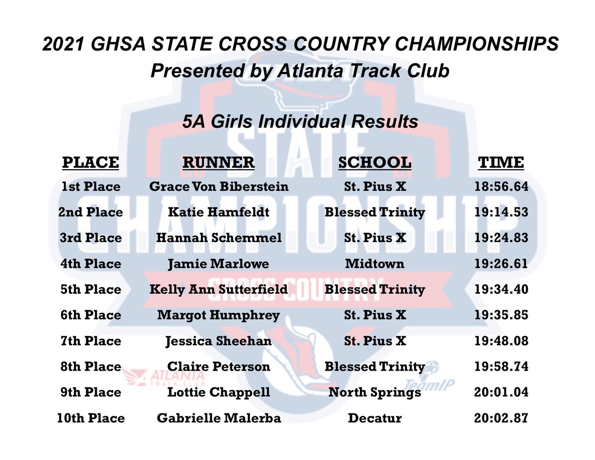 OfficialGHSA's tweet photo. Cross Country | 5A Girls
Grace Von Biberstein of #StPiusX led the #5AGirls field with a time of 18:56.64 to claim the Individual 🏆!

@ATLtrackclub @teamip @MilesplitGA #PerfectTimingGroup https://t.co/JzAZ2tukCe