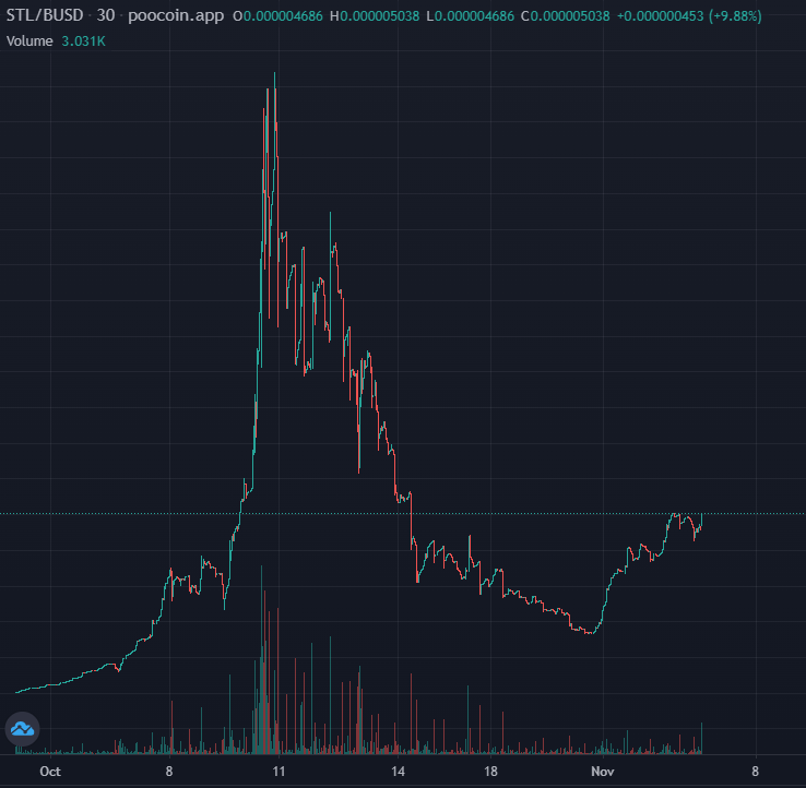 AltCryptoGems's tweet photo. Looking at this👉 #Stelios - $STL. A deflationary DeFi token on #BSC that had quite the run last month🔥. Team is working hard💪; whitepaper, updated roadmap, partnerships🤝 &amp; potential listings💱.
@stelios_finance 

💬Chart:
https://t.co/cmTsNSZKPl

💬TG:
https://t.co/Ku17Ky89TJ https://t.co/E3PLvQKwMu