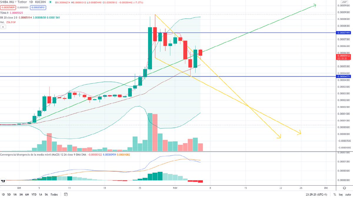 $shib rompiendo banderín bajista. Está retomando la tendencia marcada desde el 03 octubre. Paciencia!!!👌📈💛🪙💋 #SHIBARMY #shiba #ShibaCoin #ShibainuCoin #Criptomonedas #cryptocurrecy #trading