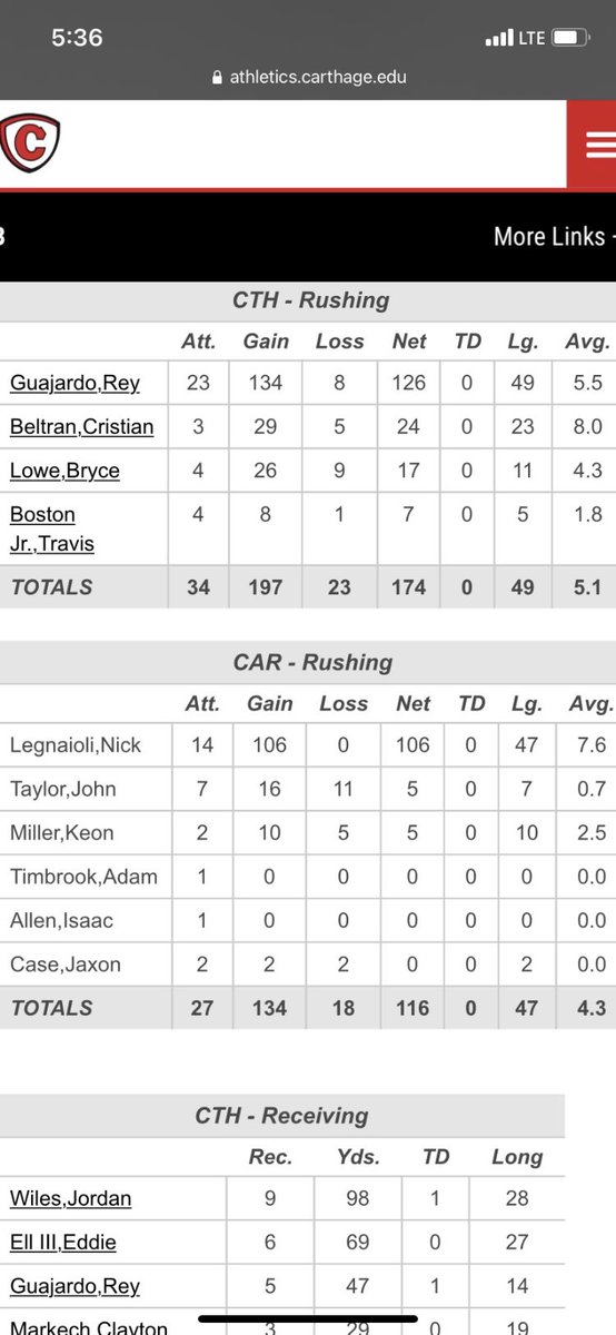 RBHS_Football's tweet photo. Congrats to former teammates and good friends @NLegnaioli and @ReyGuajardo2 for leading their teams in rushing.   #ProudRocketCoach https://t.co/5PlrsgaMQ6