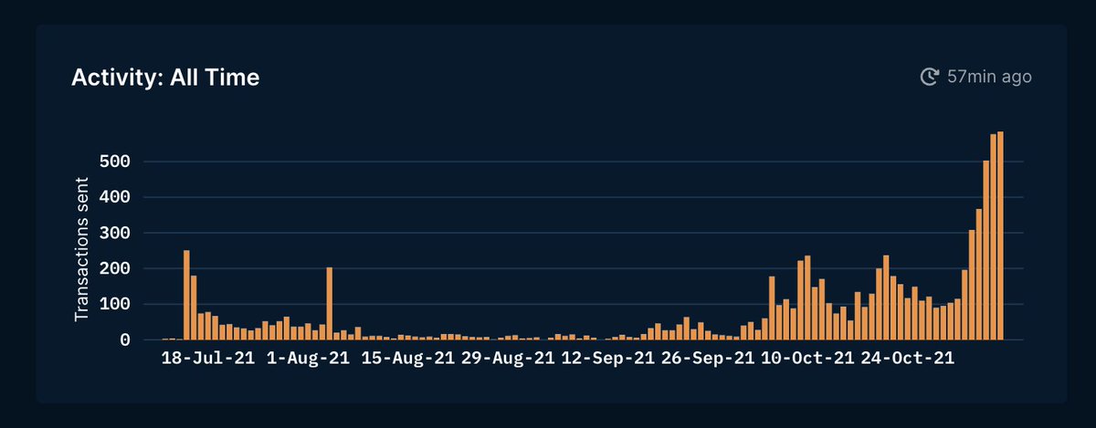 0xGokek's tweet photo. New all-time high just hit for $ICE transactions to the $nICE staking contract 🧊

Over 80% now staked.

There is literally no float - we are going much higher. https://t.co/FpBPI6V6L0