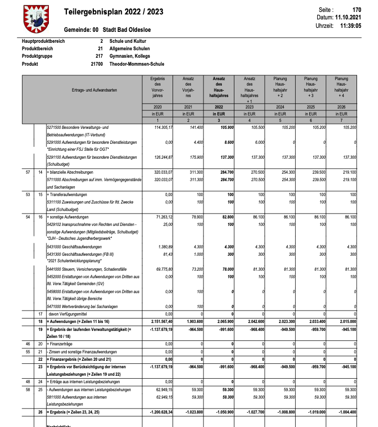 Heute sollte im #Finanzausschuss in #Oldesloe die Haushaltssitzung stattfinden. 
Die Vorbereitungszeit war jedoch viel zu kurz, sich durch  683 Seiten und 2.045 Positionen zu arbeiten.
Daher wurde die Sitzung auf den 11.12.21 vertagt.
Weitere Infos: spd-od.de