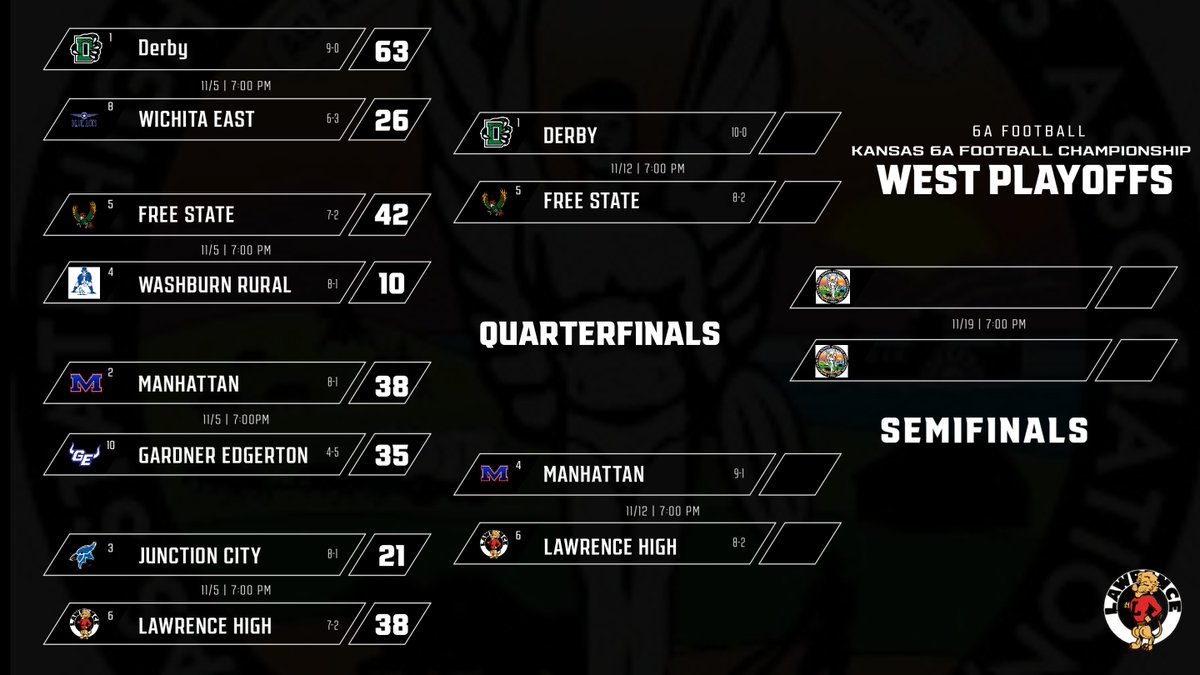 LawHS_Athletics's tweet image. Elite 8!
The Chesty Lions will be headed to Manhattan for the Quarterfinals!
🔥🦁🏈 #LionTrained #Finish #StateRun