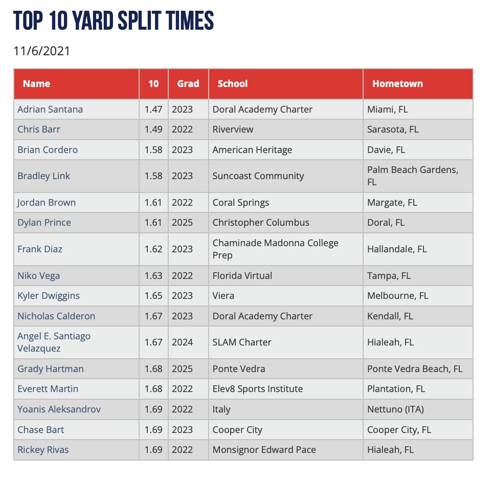 PGShowcases's tweet photo. Top 10 Yard Split &amp; 60 Yard Dash Times @ the 2021 Miami Prospect Showcase. Full Workout Results: https://t.co/zr9kzGOQdU #PGMiami https://t.co/5v52KMnISz