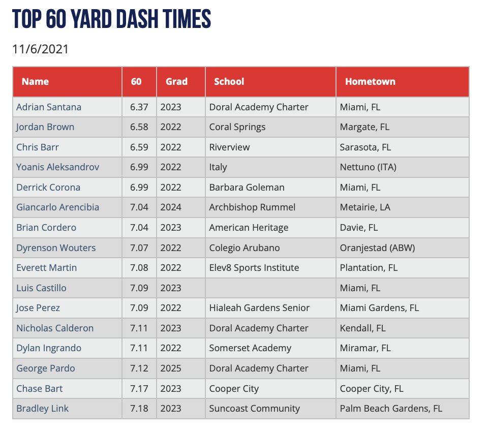 PGShowcases's tweet photo. Top 10 Yard Split &amp; 60 Yard Dash Times @ the 2021 Miami Prospect Showcase. Full Workout Results: https://t.co/zr9kzGOQdU #PGMiami https://t.co/5v52KMnISz