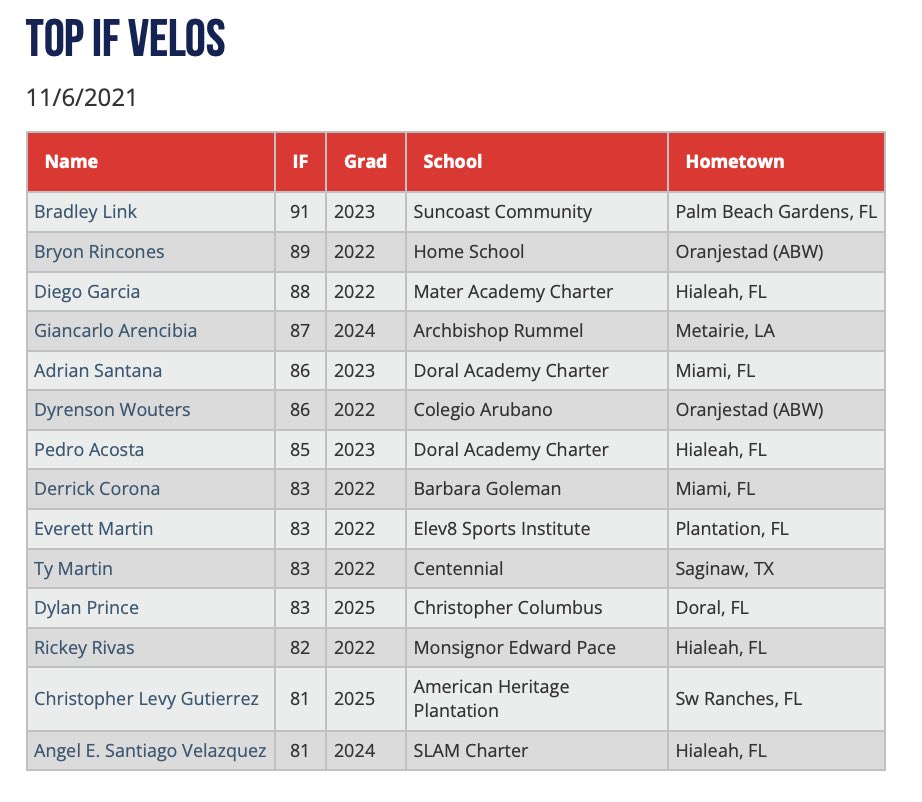 PGShowcases's tweet photo. Top OF, IF &amp; 1B Velos @ the 2021 Miami Prospect Showcase. Full Workout Results: https://t.co/zr9kzGOQdU #PGMiami https://t.co/WajFFq0yYx